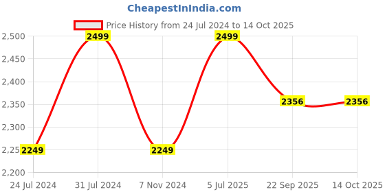myntra.com INDIAN THREADS Slim Fit Tartan Checked Button-Down Collar Cotton Formal Shirt indian threads Price History Graph from 24 Jul 2024 to 14 Oct 2025