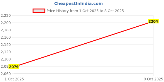 myntra.com Indian Virasat Floral Printed Cotton Maxi Ethnic Dress indian virasat Price History Graph from 1 Oct 2025 to 8 Oct 2025