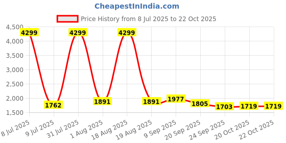myntra.com Indian Virasat Long Sleeves Flared Maxi Dress indian virasat Price History Graph from 8 Jul 2025 to 20 Oct 2025