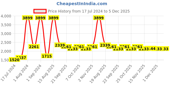 myntra.com Indian Virasat Square Neck Pure Cotton Top With Trouser indian virasat Price History Graph from 17 Jul 2024 to 5 Dec 2025