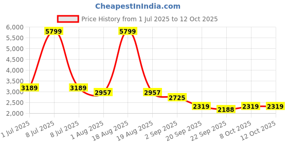 myntra.com Indian Virasat Women Pink Printed Layered Kurta with Trousers & With Dupatta Set indian virasat Price History Graph from 1 Jul 2025 to 12 Oct 2025