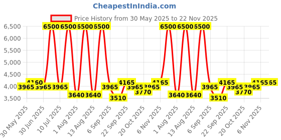 myntra.com Indian Virasat Women Red Chanderi Silk Kurta with Trousers & Dupatta Set indian virasat Price History Graph from 30 May 2025 to 22 Nov 2025