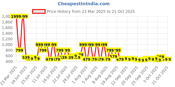 myntra.com Indianara Black & Orange 1 Piece Wood Religious Wall Paintings indianara Price History Graph from 23 Mar 2025 to 21 Oct 2025