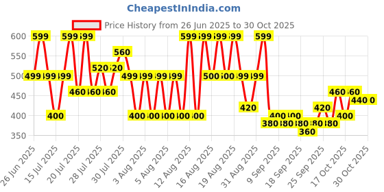 myntra.com Indianara Red & Yellow 4 Piece Wood Other Wall Paintings indianara Price History Graph from 26 Jun 2025 to 30 Oct 2025