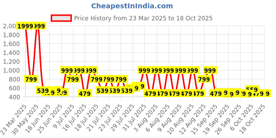 myntra.com Indianara White & Black 1 Piece Canvas Abstract Wall Paintings indianara Price History Graph from 23 Mar 2025 to 18 Oct 2025