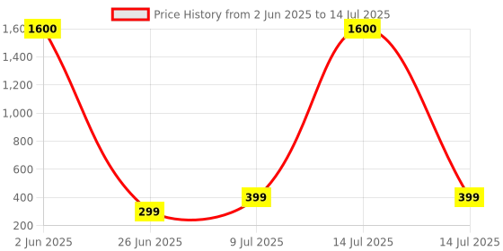 myntra.com Indianara White & Black 4 Piece Canvas Abstract Wall Paintings indianara Price History Graph from 2 Jun 2025 to 14 Jul 2025