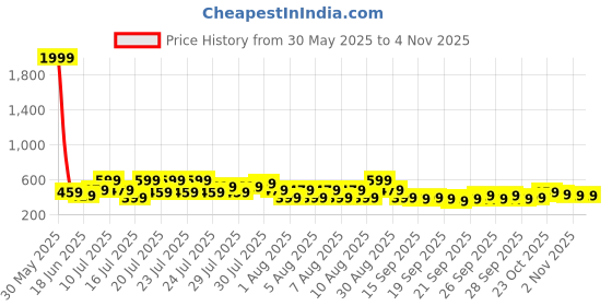 myntra.com Indianara White & Yellow 4 Piece Canvas Floral and Botanical Wall Paintings indianara Price History Graph from 30 May 2025 to 2 Nov 2025