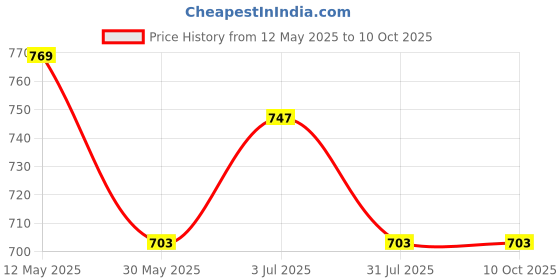myntra.com INDIANIC Abstract Printed Mandarin Collar A-Line Top indianic Price History Graph from 12 May 2025 to 9 Oct 2025