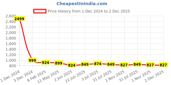myntra.com INDIANIC Ethnic Motifs Print A-Line Maxi Dress indianic Price History Graph from 1 Dec 2024 to 2 Dec 2025