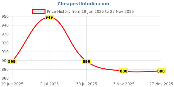 myntra.com INDIANIC Ethnic Motifs Print Empire A-Line Flared Kurta indianic Price History Graph from 19 Jun 2025 to 25 Nov 2025