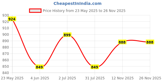 myntra.com INDIANIC Ethnic Motifs Printed Empire A-Line Kurta indianic Price History Graph from 23 May 2025 to 25 Nov 2025