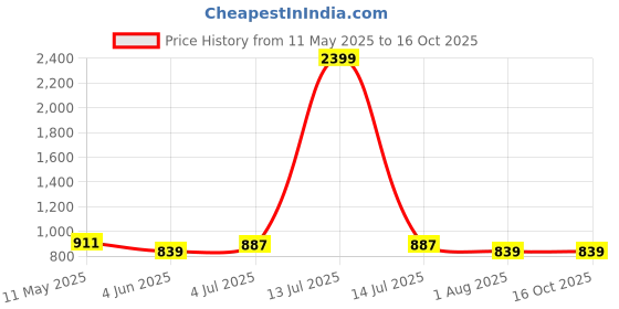 myntra.com INDIANIC Ethnic Motifs Printed Mirror Work Anarkali Kurta indianic Price History Graph from 11 May 2025 to 15 Oct 2025