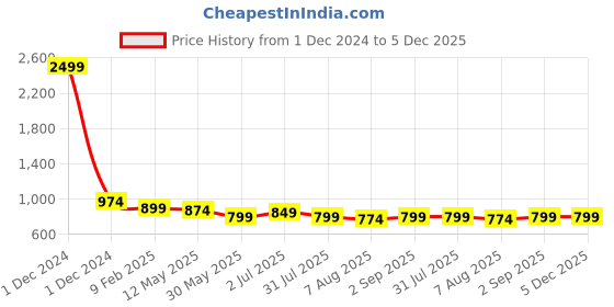 myntra.com INDIANIC Floral Printed Empire A-Line Kurta indianic Price History Graph from 1 Dec 2024 to 5 Dec 2025