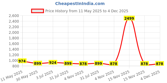 myntra.com INDIANIC Floral Printed Empire A-Line Kurta indianic Price History Graph from 11 May 2025 to 4 Dec 2025