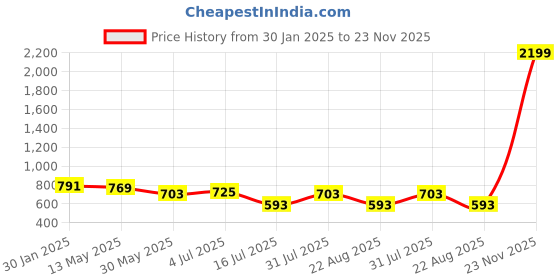 myntra.com INDIANIC Geometric Print Empire Longline Top indianic Price History Graph from 30 Jan 2025 to 23 Nov 2025