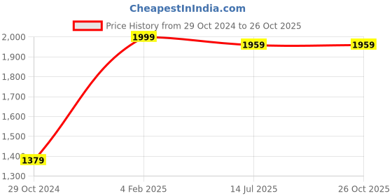 myntra.com INDIANIC Printed Sleeveless Maxi A-Line Dress indianic Price History Graph from 29 Oct 2024 to 26 Oct 2025