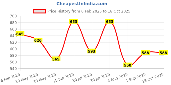 myntra.com INDIANIC Printed Tunic indianic Price History Graph from 6 Feb 2025 to 18 Oct 2025