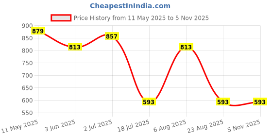 myntra.com INDIANIC Ruffled Tiered A-Line Midi Dress indianic Price History Graph from 11 May 2025 to 4 Nov 2025