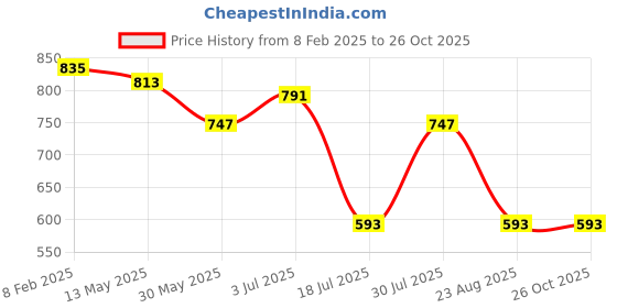 myntra.com INDIANIC Ruffled Tiered Fit and Flare Midi Dress indianic Price History Graph from 8 Feb 2025 to 26 Oct 2025