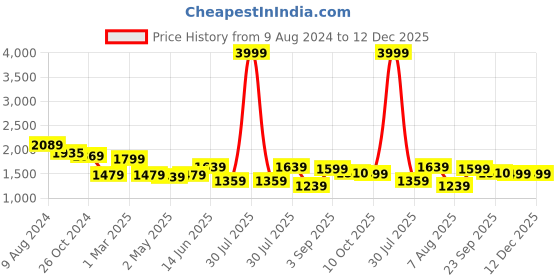 myntra.com INDIANIC Tiger Striped Shirt Collar Shirt & Trosures Co-Ords indianic Price History Graph from 9 Aug 2024 to 12 Dec 2025