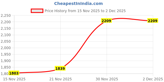 myntra.com Indiankala4u Chikankari Embroidered Thread Work Straight Regular Kurta indiankala4u Price History Graph from 15 Nov 2025 to 2 Dec 2025