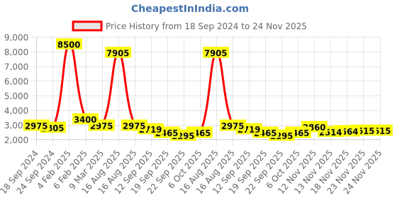 myntra.com Indiankala4u Floral Embroidered Chikankari Kurta With Palazzos & Camisole indiankala4u Price History Graph from 18 Sep 2024 to 24 Nov 2025