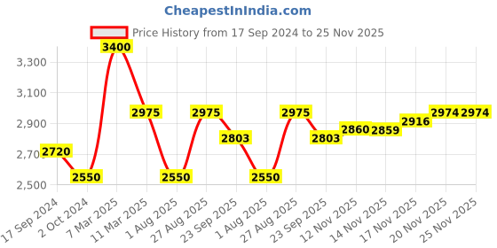 myntra.com Indiankala4u Floral Embroidered Chikankari Kurta With Palazzos & Camisole indiankala4u Price History Graph from 17 Sep 2024 to 25 Nov 2025
