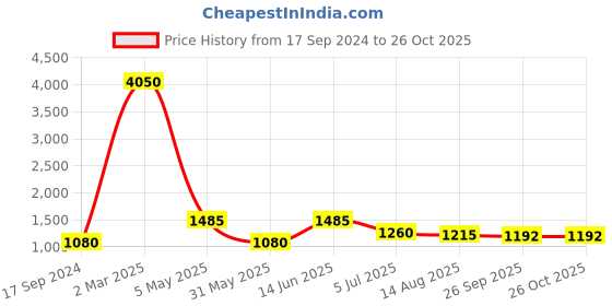 myntra.com Indiankala4u Floral Embroidered Modal Chikankari Kurti indiankala4u Price History Graph from 17 Sep 2024 to 26 Oct 2025