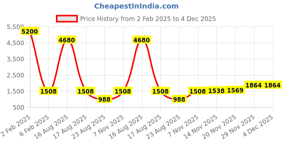 myntra.com Indiankala4u Tie and Dye Embroidered Pure Cotton Tunic indiankala4u Price History Graph from 2 Feb 2025 to 4 Dec 2025