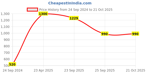 myntra.com Indiankala4u White & Blue Tie and Dye Embroidered Chikankari Pure Cotton Top indiankala4u Price History Graph from 24 Sep 2024 to 20 Oct 2025