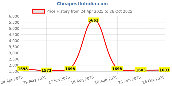 myntra.com Indiankala4u Women Chikanakri Floral Hand Embroidered Kurta indiankala4u Price History Graph from 24 Apr 2025 to 26 Oct 2025