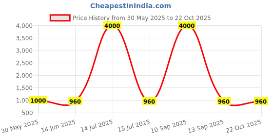 myntra.com Indiankala4u Women Comfort Skinny Fit High-Rise Easy Wash Trousers indiankala4u Price History Graph from 30 May 2025 to 21 Oct 2025