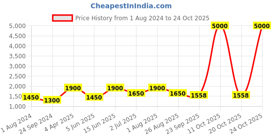 myntra.com Indiankala4u Women Embroidered Chikanakri Angrakha Long Kurta indiankala4u Price History Graph from 1 Aug 2024 to 24 Oct 2025