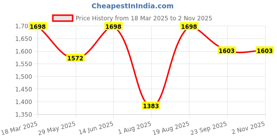 myntra.com Indiankala4u Women Floral Printed Flared Sleeves Mirror Work Chikankari Kurta indiankala4u Price History Graph from 18 Mar 2025 to 2 Nov 2025
