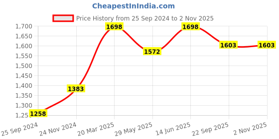 myntra.com Indiankala4u Women Peach-Coloured & White Floral Printed Chikankari Kurta indiankala4u Price History Graph from 25 Sep 2024 to 2 Nov 2025