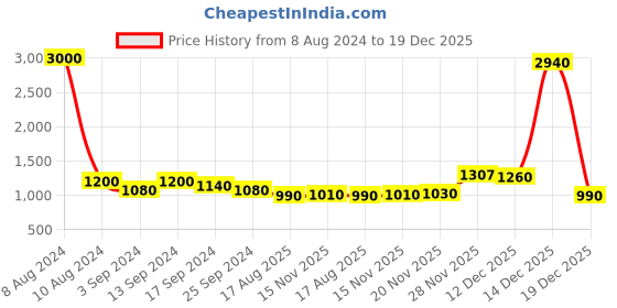 myntra.com Indiankala4u Women Peach Embroidered Top indiankala4u Price History Graph from 8 Aug 2024 to 19 Dec 2025