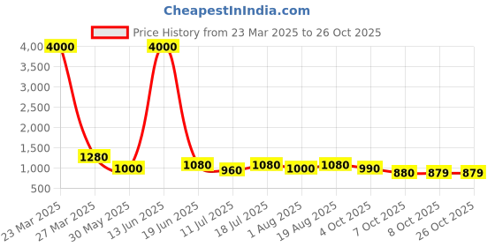 myntra.com Indiankala4u Women Urban Slim Skinny Fit Trousers indiankala4u Price History Graph from 23 Mar 2025 to 26 Oct 2025