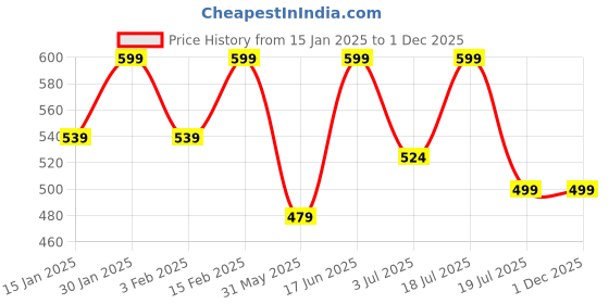 myntra.com IndianRang 4-Way Stretchable Seamless Saree Shapewear indianrang Price History Graph from 15 Jan 2025 to 1 Dec 2025