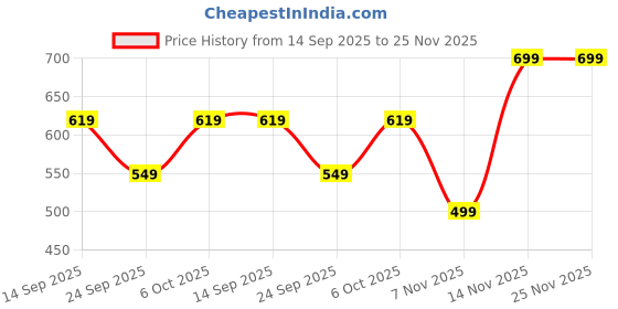 myntra.com IndianRang Checked Printed Saree indianrang Price History Graph from 14 Sep 2025 to 24 Nov 2025