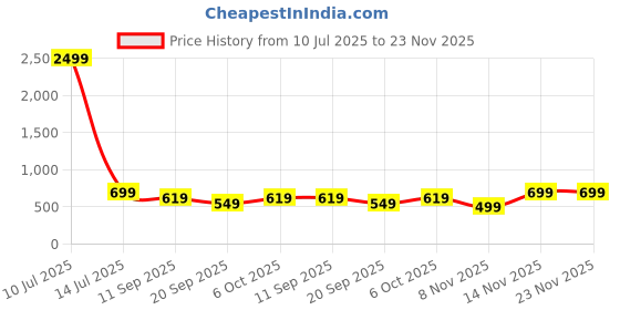 myntra.com IndianRang Checked Silk Blend Saree indianrang Price History Graph from 10 Jul 2025 to 22 Nov 2025