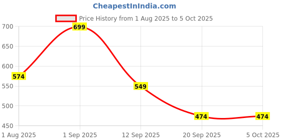 myntra.com IndianRang Checked Woven Design Saree indianrang Price History Graph from 1 Aug 2025 to 4 Oct 2025