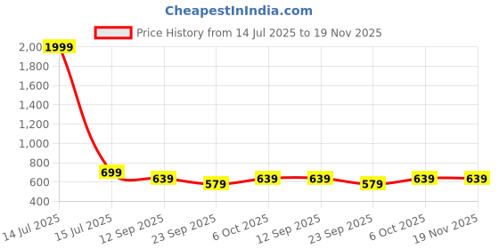 myntra.com IndianRang Checked Woven Design Zari Saree indianrang Price History Graph from 14 Jul 2025 to 19 Nov 2025