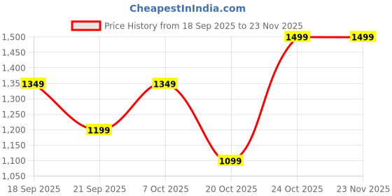 myntra.com IndianRang Embroidered Border Pure Chiffon Saree indianrang Price History Graph from 18 Sep 2025 to 23 Nov 2025