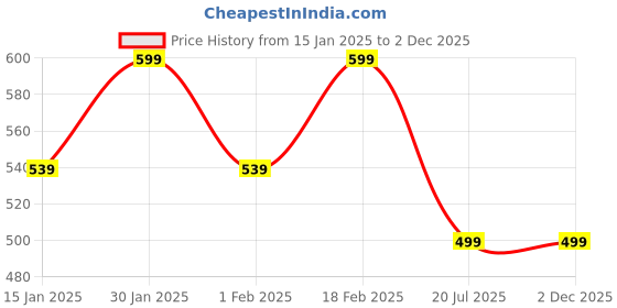 myntra.com IndianRang Fishcut Saree Shapewear indianrang Price History Graph from 15 Jan 2025 to 1 Dec 2025
