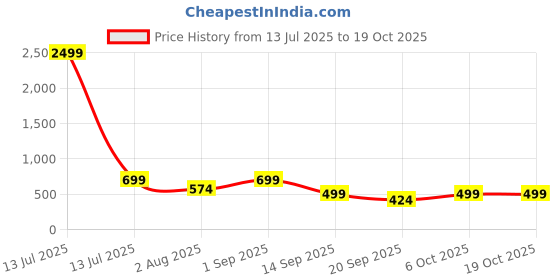 myntra.com IndianRang Geometric Woven Design Zari Saree with Blouse Piece indianrang Price History Graph from 13 Jul 2025 to 17 Oct 2025