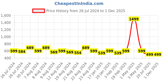 myntra.com IndianRang Mermaid Fit Stretchable Saree Shapewear indianrang Price History Graph from 26 Jul 2024 to 1 Dec 2025