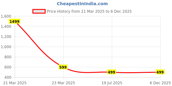 myntra.com IndianRang Mermaid Fit Stretchable Saree Shapewear indianrang Price History Graph from 21 Mar 2025 to 5 Dec 2025