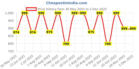 myntra.com IndianRang Pack Of 2 Strecheble Saree Shapewear indianrang Price History Graph from 30 May 2025 to 1 Dec 2025