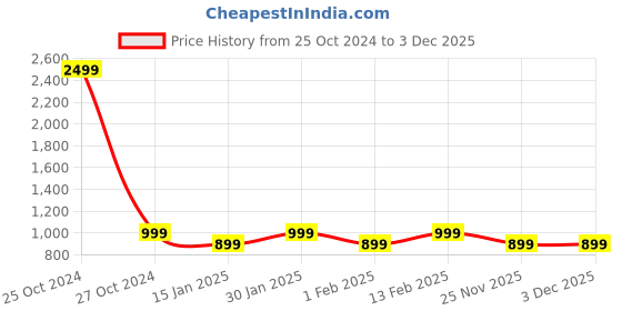 myntra.com IndianRang Pack Of 2 Stretchable Saree Shapewear indianrang Price History Graph from 25 Oct 2024 to 3 Dec 2025