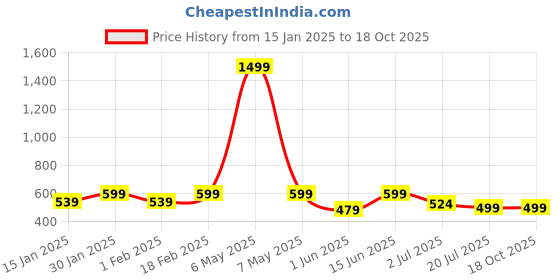 myntra.com IndianRang Saree  Shapewear indianrang Price History Graph from 15 Jan 2025 to 18 Oct 2025